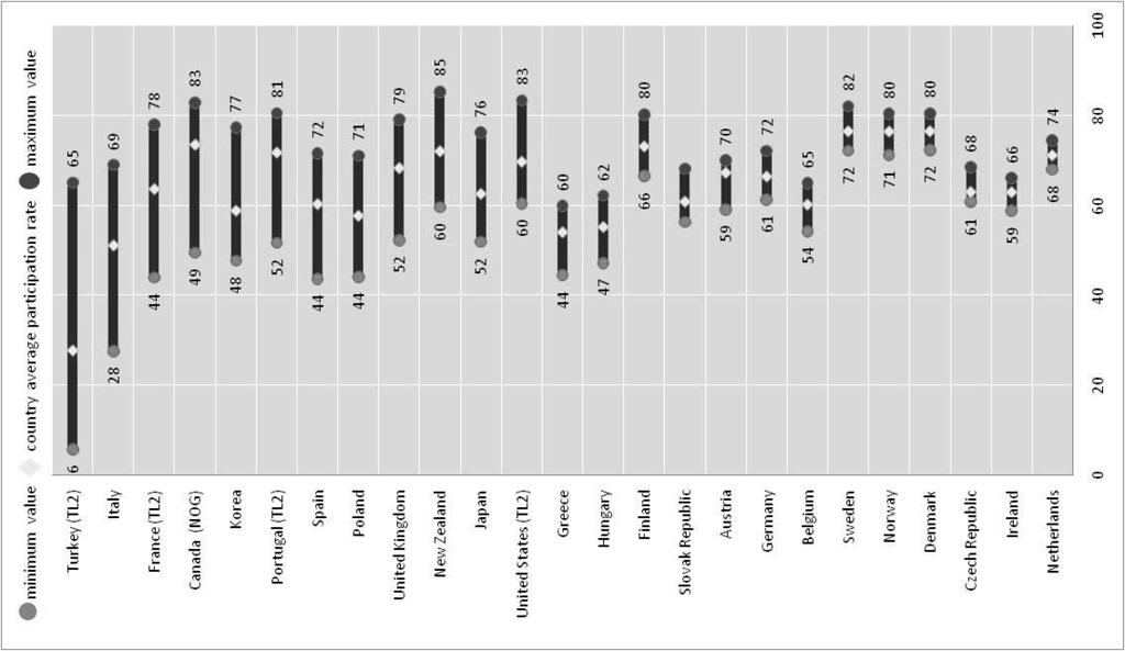 Job opportunities and discouraging effects: regional disparities Participation rates, i.e. the ratio between the labour force and the working age population, vary greatly among regions both within and among OECD countries.