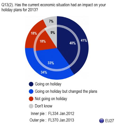 IV. HOLIDAY DISABLING FACTORS 2012-2013 - Financial reasons the main reason for not going on a holiday in 2012 - Financial reasons are the most common response for not going on holiday in 2012 (46%),