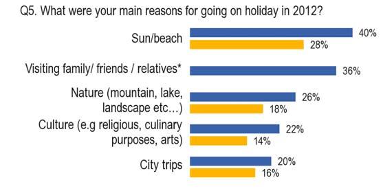 I. RESEARCHING AND PLANNING A HOLIDAY - Spending time in the sunshine or at the beach was the main reason for holidaying in 2012, closely followed by visiting family, friends or relatives -