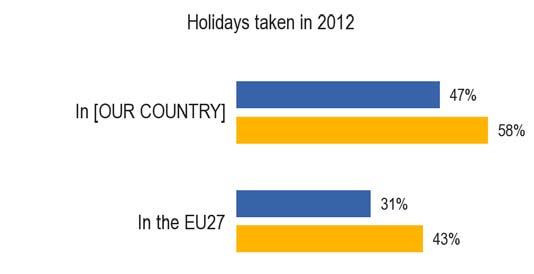 II. THE HOLIDAY EXPERIENCE - Respondents are most likely to have holidayed in their own country in 2012 3 - Respondents were asked where they went for their main holiday of at least four consecutive