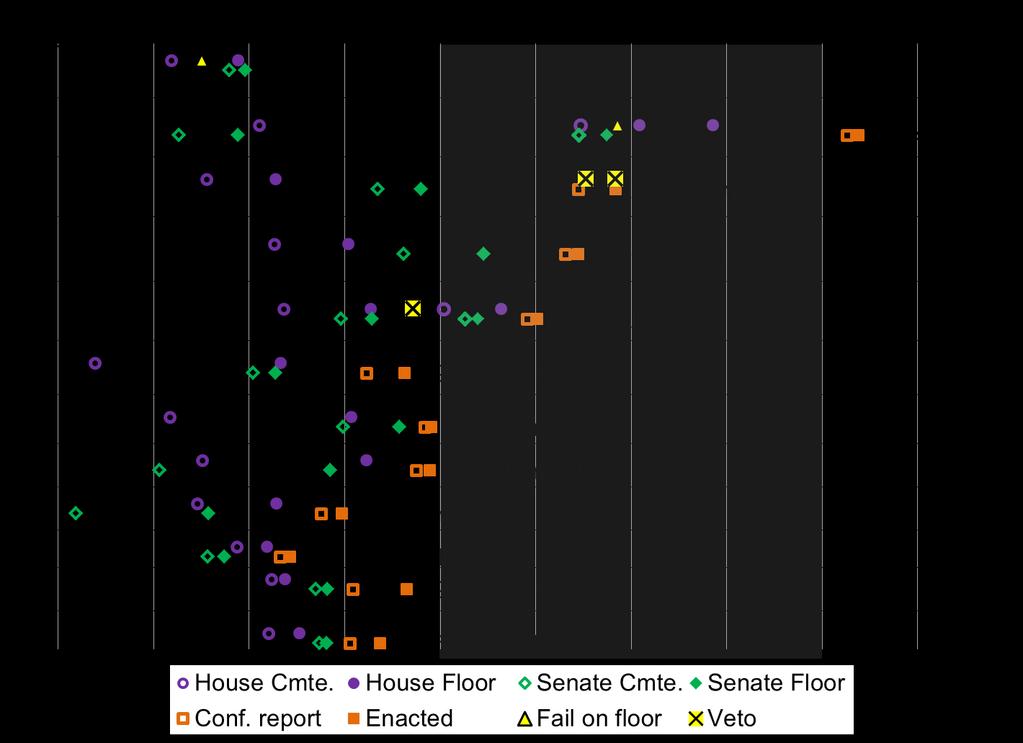 Figure 1. Major Legislative Actions on Farm Bills, 2018-1965 Source: CRS, using http://www.congress.gov.
