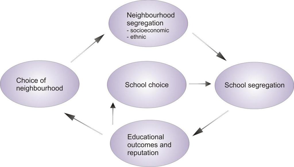 Social and spatial processes in the local level and schools reflect European findings on mechanisms of urban and educational change During the latter part of 20th century outcomes were rising and