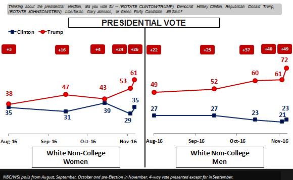 NBC/Wall Street Journal poll had the lead narrowing to 4-points before moving sharply away a week before the election.