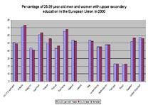 attainment that women have in the majority of Member States.