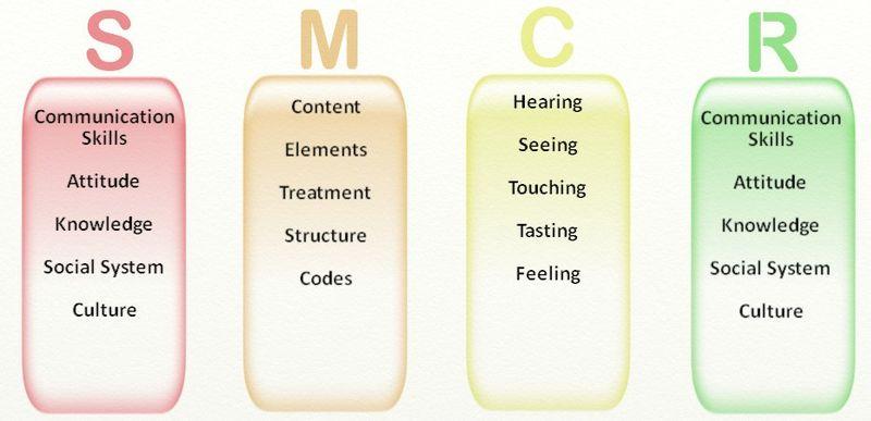 which may be broken down into content, treatment and code. For the channel, Berlo lists the five senses, emphasizing that the messages may be sent and received by any and all of the senses. Fig. 8.