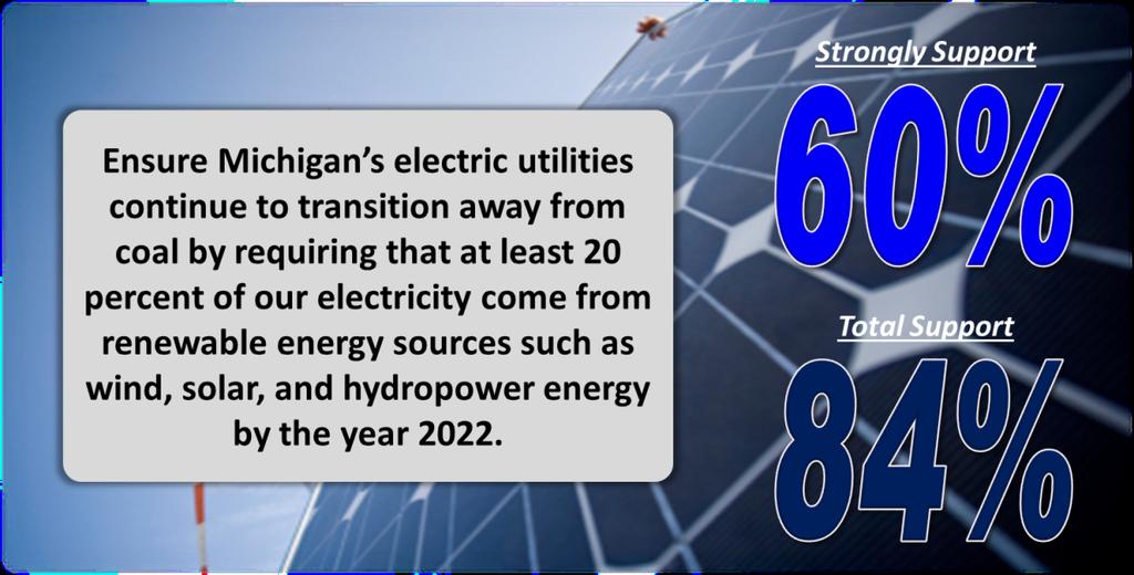 incentives to enable them to do so. The survey of state voters found consistent and strong support for the state increasing requirements on electric utilities in how they produce electricity.