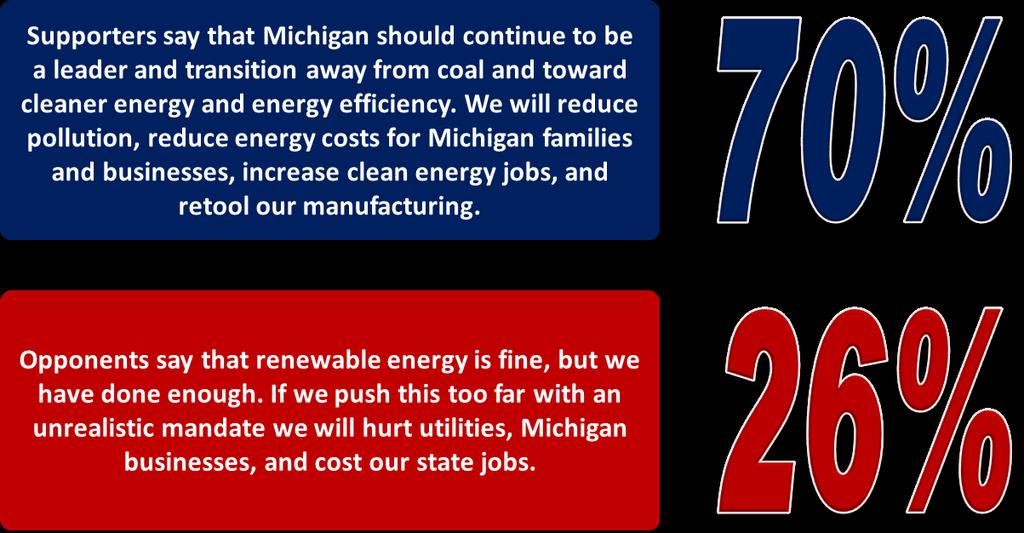 5. Voters overwhelmingly side with the rationales in support of these energy policies and reject opponents arguments.