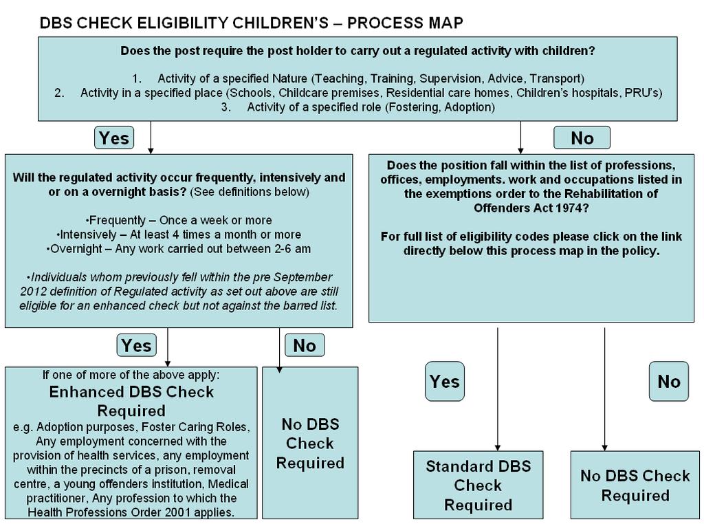 Disclosure and Barring Checking Process 4. The DBS provides a system of background checks on employees and volunteers known as Disclosures (see below).
