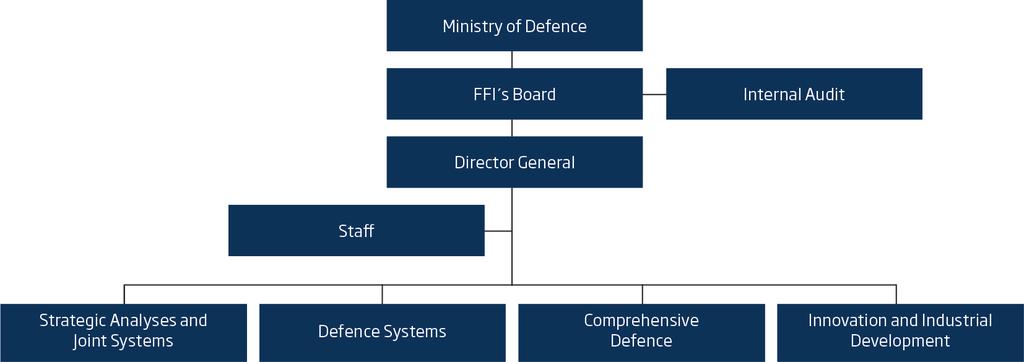 About FFI The Norwegian Defence Research Establishment (FFI) was founded 11th of April 1946. It is organised as an administrative agency subordinate to the Ministry of Defence.
