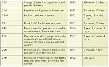 Informal Methods of Constitutional Change 36 Congressional