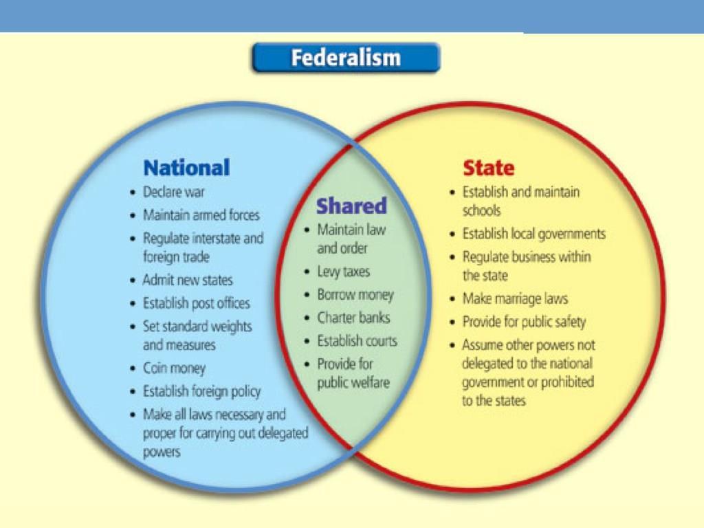 Federalism The United States has a federal system of government. This means that powers are divided and shared among the national, state, and local levels of government.