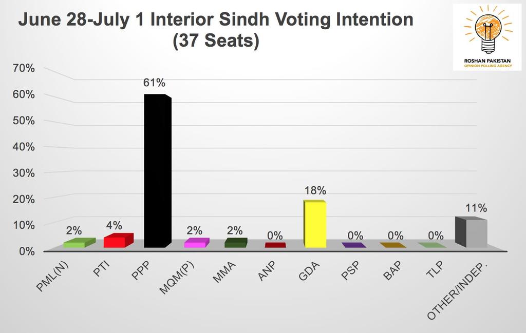 Interior Sindh