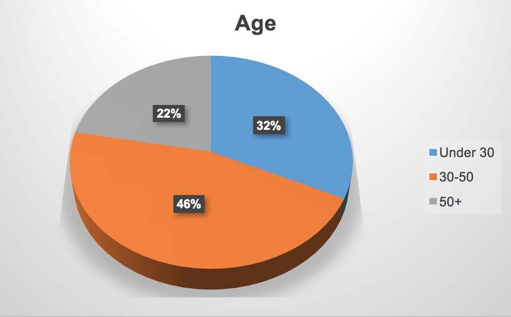Demographics: Age-wise