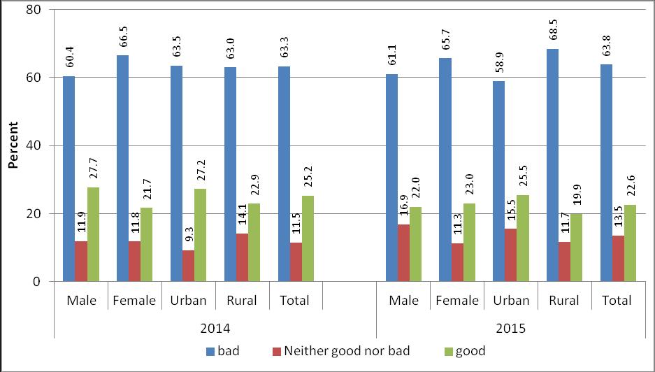 More males (16.9%) than females (11.3%) could not tell whether their living conditions were good or bad (Figure 3.1).