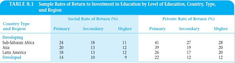 HUMAN CAPITAL: EDUCATION AND HEALTH IN ECONOMIC DEVELOPMENT (CONTINUED1) Lesson 15 This analysis was performed from the individual s point of view in the three right-hand columns of Table 8.1. Notice that in sub-saharan Africa and Asia, the private rate of return to primary education is about 40%!