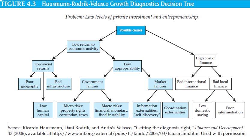 Andrés Velasco (HRV) propose a growth diagnostics decision tree framework for zeroing in on a country s most binding constraints on economic growth.