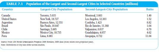developing countries have remarkably outsized first cities, notably Thailand, where Bangkok has a population about 20 times the size of the second city.