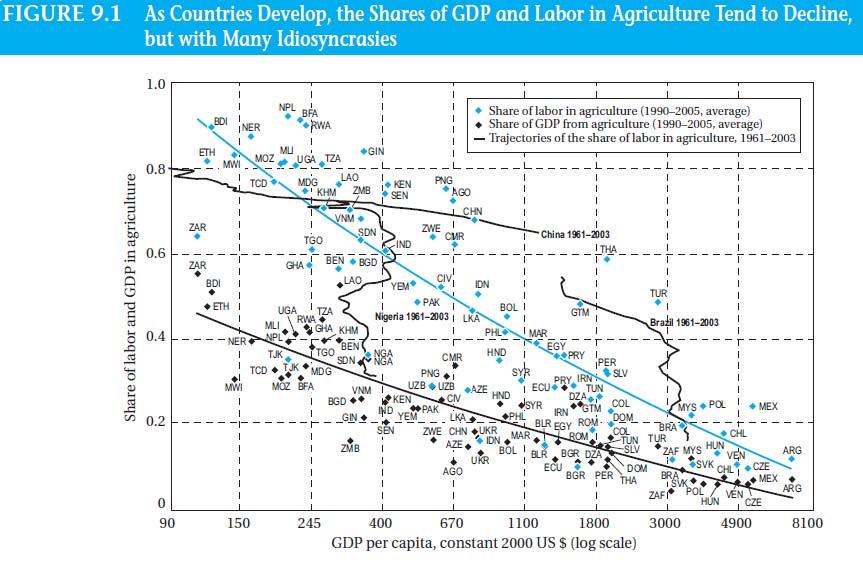 AGRICULTURAL GROWTH: PAST PROGRESS AND CURRENT CHALLENGES TRENDS IN AGRICULTURAL PRODUCTIVITY The ability of agricultural production to keep pace with world population growth has been impressive,