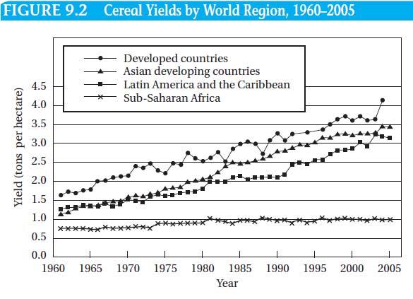 declines greatly even when GDP per capita does not increase much if at all; examples are seen in the time paths of Nigeria and Brazil, as traced out in Figure 9.1.