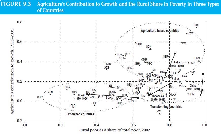 Agricultural productivity varies dramatically across countries. Table 9.
