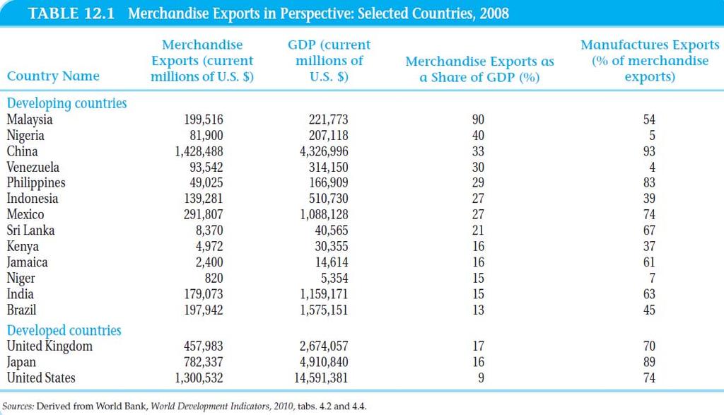 Lesson 35 INTERNATIONAL TRADE THEORY AND DEVELOPMENT STRATEGY (CONTINUED1) INTERNATIONAL TRADE: SOME KEY ISSUES IMPORTANCE OF EXPORTS TO DIFFERENT DEVELOPING NATIONS Although the overall figures for