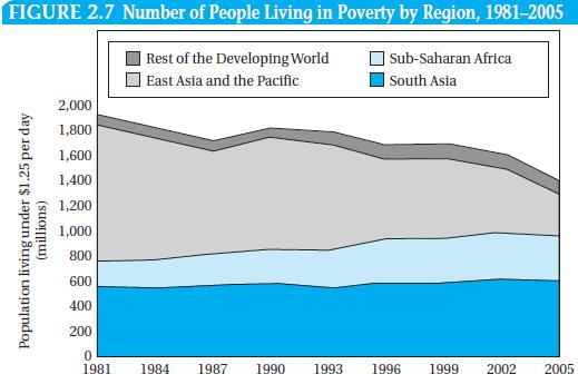 25 per day up to this minimal poverty line would require less than 2% of the incomes of the world s wealthiest 10%. Thus the scale of global inequality is immense.
