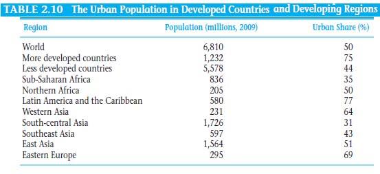 6. LARGER RURAL POPULATIONS BUT RAPID RURAL-TO-URBAN MIGRATION One of the hallmarks of economic development is a shift from agriculture to manufacturing and services.