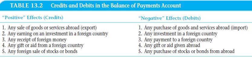 (credit) and negative (debit) items in a balance of payments table. Nations accumulate international cash reserves in any or all of the following three forms: 1. Foreign hard currency (primarily U.S.