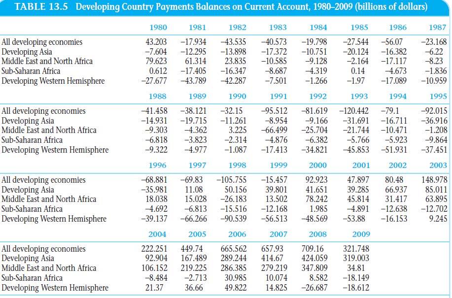 Lesson 41 BALANCE OF PAYMENTS, DEBT, FINANCIAL CRISES AND STABILIZATION POLICIES (CONTINUED1) TRENDS IN THE BALANCE OF PAYMENTS For most developing countries, the 1980s was an extraordinarily