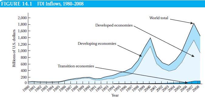 The growth of private foreign direct investment (FDI) in the developing world has been extremely rapid though volatile in recent decades.