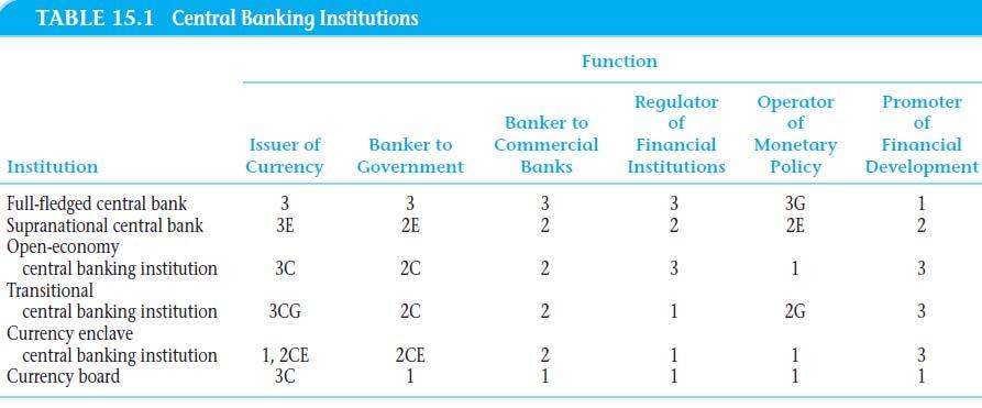 5. Operator of monetary and credit policy.