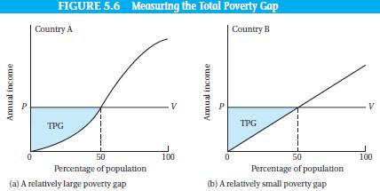 The sum of the difference between the poverty line and actual income levels of all people living below that line.
