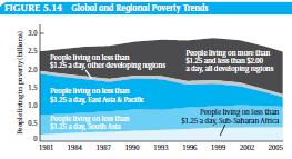 The World Bank s current estimates of the trends of poverty reduction are reported in Figure 5.14.