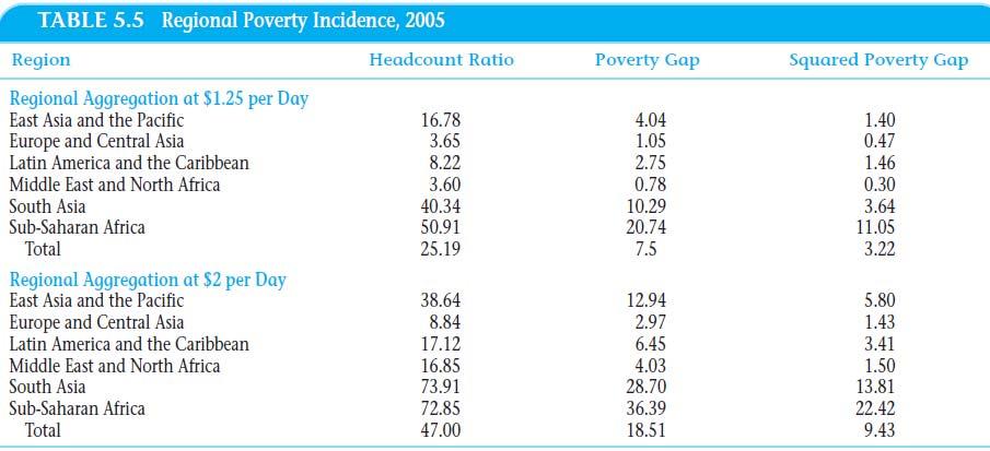 The incidence of extreme poverty is very uneven around the developing world. Household survey based estimates are regarded as the most accurate ways to estimate poverty incidence. Table 5.