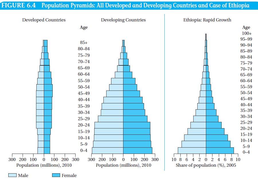 THE DEMOGRAPHIC TRANSITION Demographic transition: The phasing-out process of population growth rates from a virtually stagnant growth stage characterized by high birth rates and death rates through