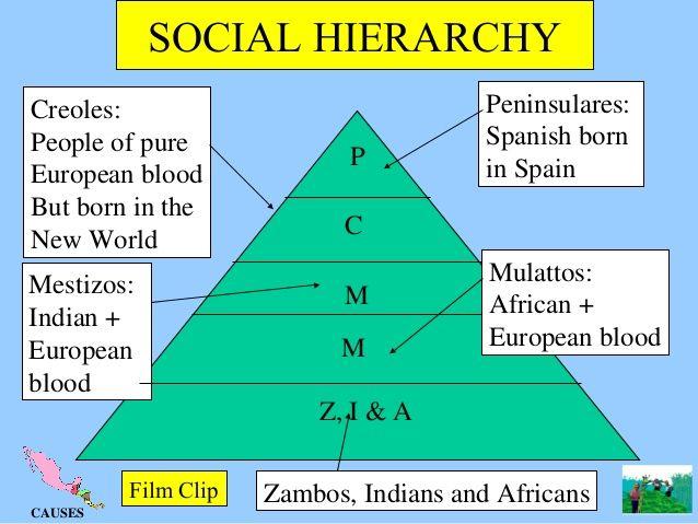 Why later than North America Spanish colonies governed in more authoritarian fashion More sharply divided by class (see picture to right) Whites