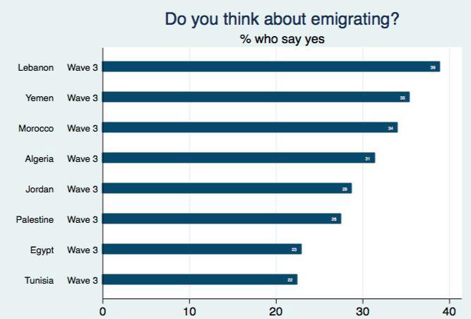 Emigration A substantial percentage of citizens in Arab countries want to emigrate for political or economic reasons.