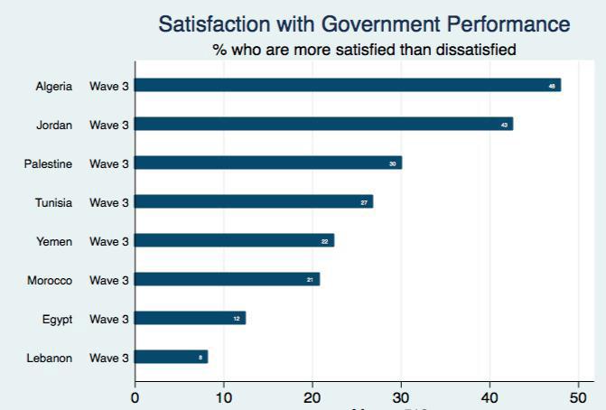 Political Satisfaction Social justice can also be reflected in views of the government and the state of affairs in their country.