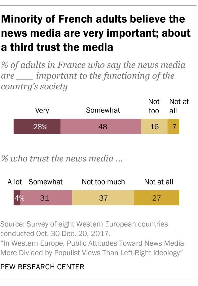 In general, adults in northern European countries for example, Sweden and Germany are more likely to say the news media are very important and that they trust the news