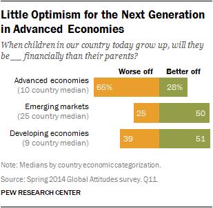 Emerging and Developing Economies Much More Optimistic than Rich Countries about the Future October 9, 2014 Education, Hard Work Considered Keys to Success, but Inequality Still a Challenge As they