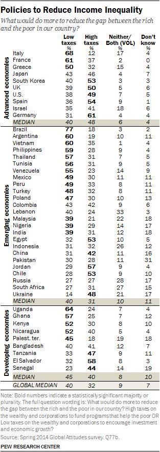 Pluralities or majorities in 22 of the 44 countries surveyed say to reduce inequality it is more effective to have low taxes on the wealthy and corporations to encourage investment and economic