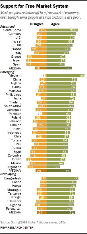 Publics in emerging markets also generally support the free market.