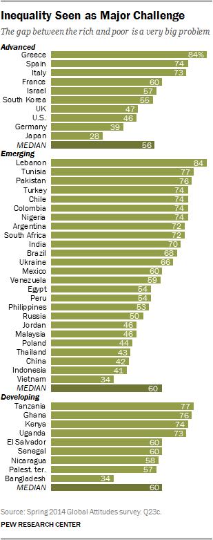 Despite the long-term optimism that exists in many countries, there are widespread concerns about inequality.
