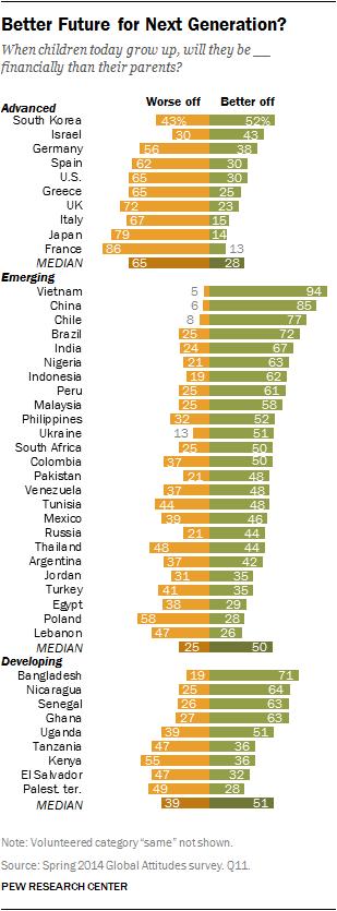 People in emerging and developing nations are more optimistic for the next generation than publics in advanced economies. Still, there is a wide range of attitudes within each group.