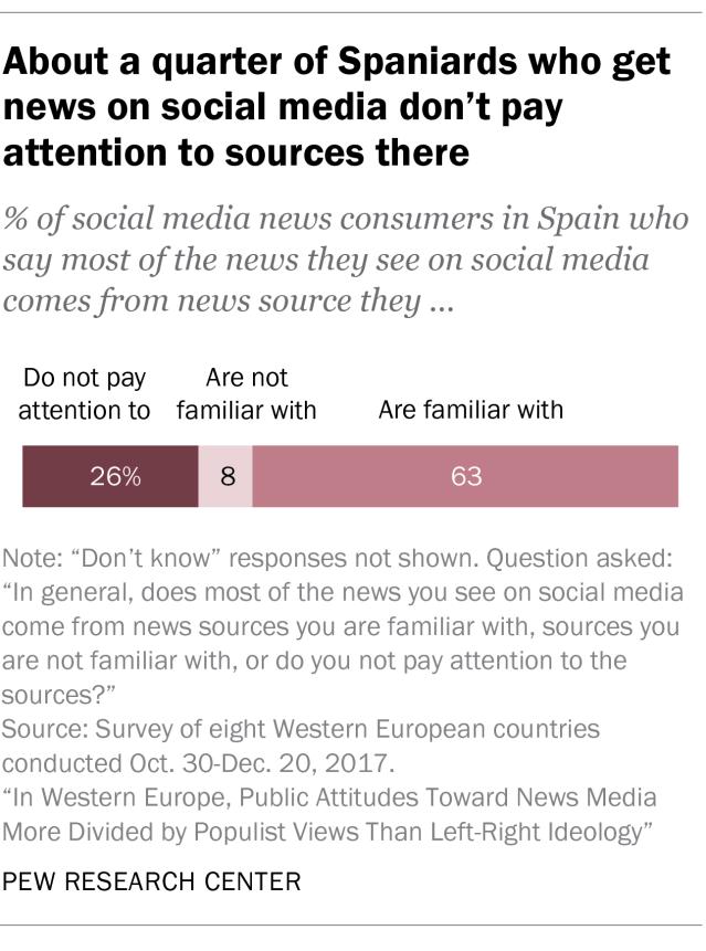 11 About half or more social media news consumers in each of the eight countries surveyed say they are familiar with the sources they see on social media.