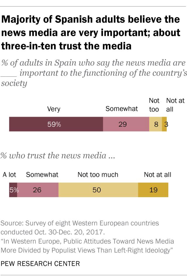 2 Below are specific findings about news media attitudes and habits in Spain.