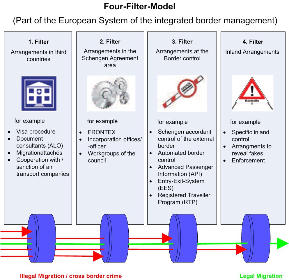 Integrated Border Management 4-Filter model IBM is the organization of various border agency activities to meet