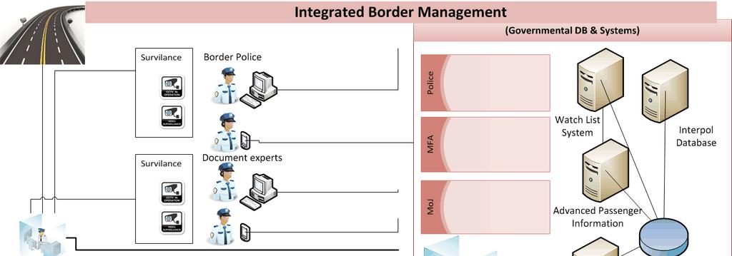 Integrated Border