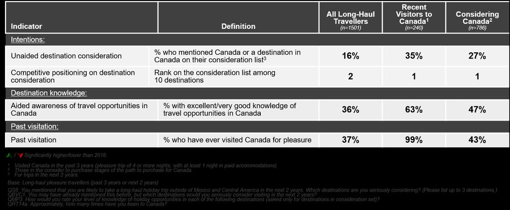 Visitation In terms of past visitation, 37% of Mexican long-haul travellers indicate that they have visited Canada on a leisure trip at some point in their lifetime, consistent with 2016 levels.