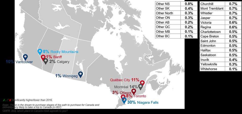An additional question asked potential visitors to identify the one Canadian destination holding the greatest appeal.